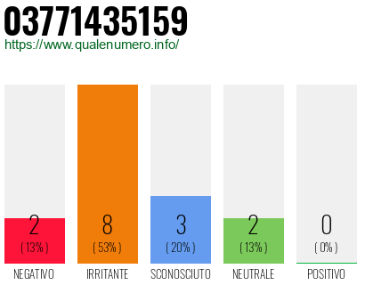 Numero di telefono 03771435159 Numero 03771435159