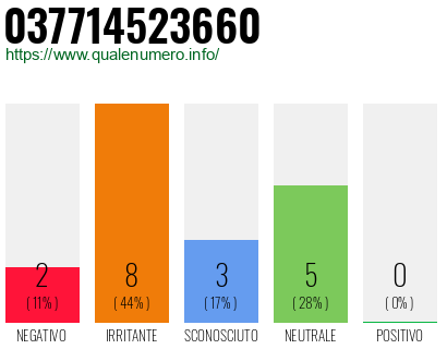 Numero di telefono 037714523660 Numero 037714523660