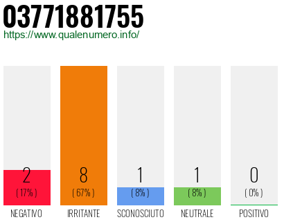 Numero di telefono 03771881755 Numero 03771881755