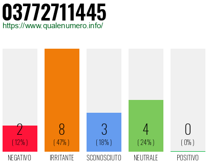 Numero di telefono 03772711445 Numero 03772711445