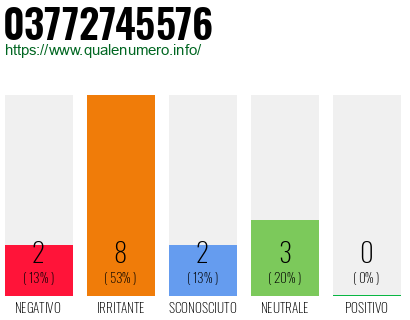 Numero di telefono 03772745576 Numero 03772745576