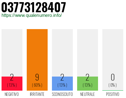 Numero di telefono 03773128407 Numero 03773128407