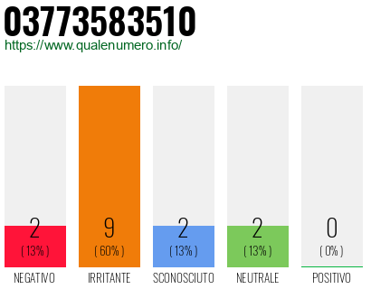 Numero di telefono 03773583510 Numero 03773583510