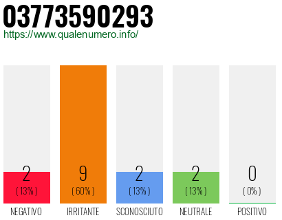 Numero di telefono 03773590293 Numero 03773590293