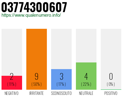 Numero di telefono 03774300607 Numero 03774300607