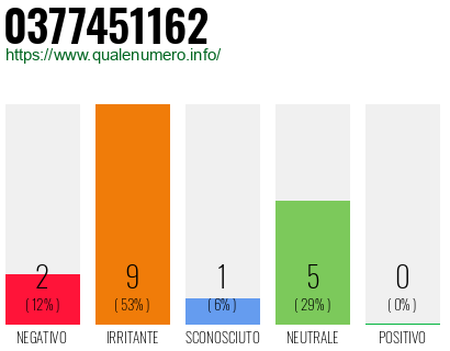 Numero di telefono 0377451162 Numero 0377451162