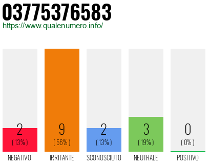 Numero di telefono 03775376583 Numero 03775376583