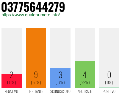 Numero di telefono 03775644279 Numero 03775644279