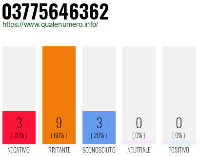 Numero di telefono 03775646362 Numero 03775646362