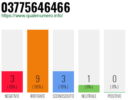 Numero di telefono 03775646466 Numero 03775646466