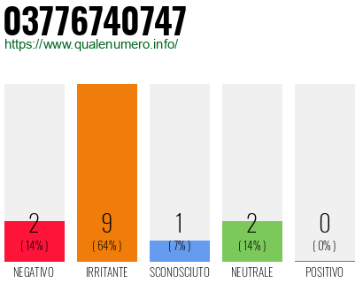 Numero di telefono 03776740747 Numero 03776740747