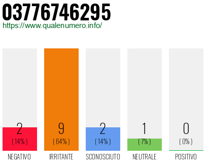 Numero di telefono 03776746295 Numero 03776746295