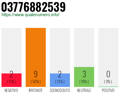 Numero di telefono 03776882539 Numero 03776882539