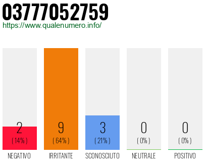 Numero di telefono 03777052759 Numero 03777052759