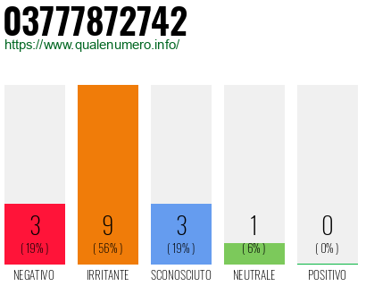 Numero di telefono 03777872742 Numero 03777872742