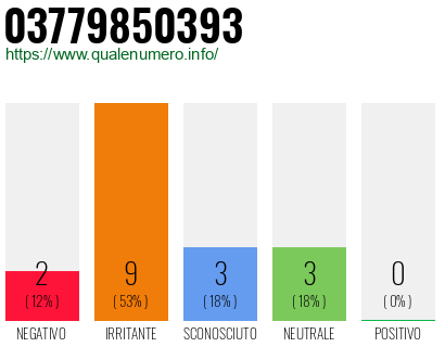 Numero di telefono 03779850393 Numero 03779850393