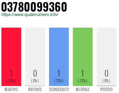 Numero di telefono 03780099360 Numero 03780099360