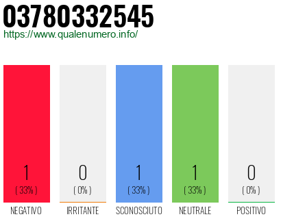Numero di telefono 03780332545 Numero 03780332545