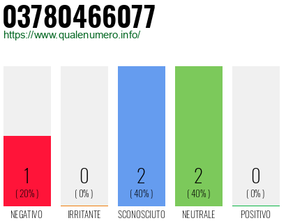 Numero di telefono 03780466077 Numero 03780466077