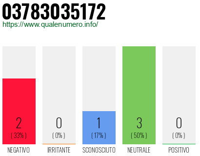 Numero di telefono 03783035172 Numero 03783035172