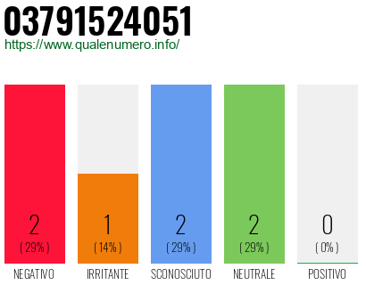 Numero di telefono 03791524051 Numero 03791524051
