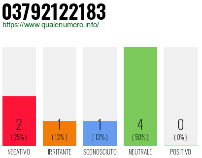 Numero di telefono 03792122183 Numero 03792122183