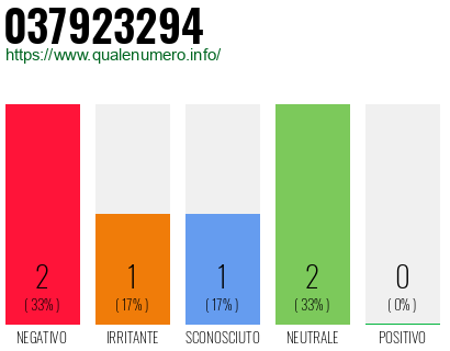Numero di telefono 037923294 Numero 037923294