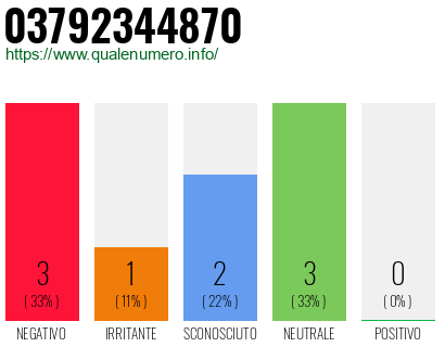 Numero di telefono 03792344870 Numero 03792344870
