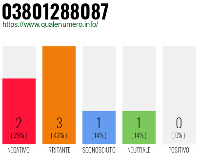 Numero di telefono 03801288087 Numero 03801288087