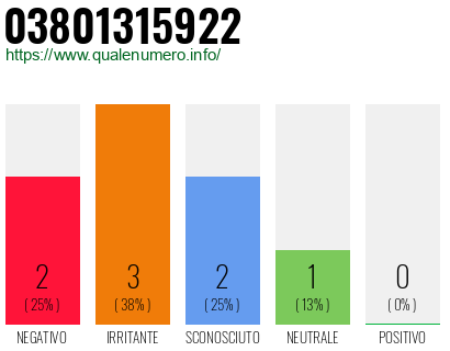Numero di telefono 03801315922 Numero 03801315922
