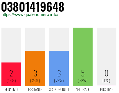 Numero di telefono 03801419648 Numero 03801419648