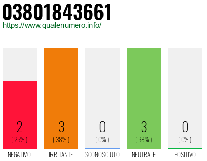 Numero di telefono 03801843661 Numero 03801843661