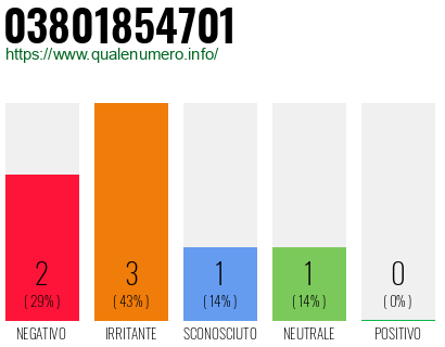 Numero di telefono 03801854701 Numero 03801854701