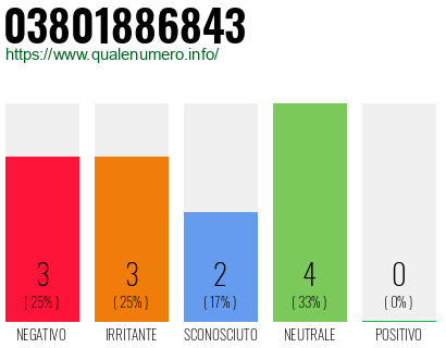 Numero di telefono 03801886843 Numero 03801886843