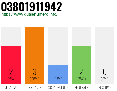 Numero di telefono 03801911942 Numero 03801911942