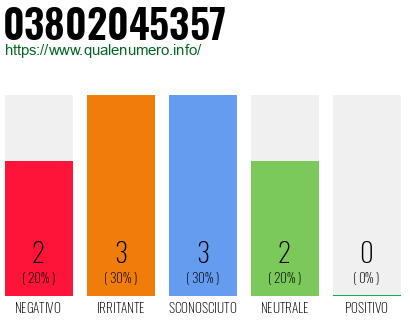 Numero di telefono 03802045357 Numero 03802045357