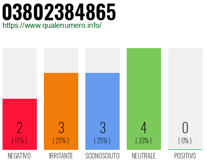 Numero di telefono 03802384865 Numero 03802384865