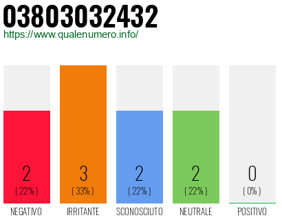 Numero di telefono 03803032432 Numero 03803032432