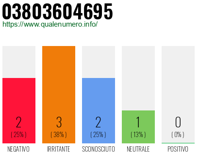 Numero di telefono 03803604695 Numero 03803604695