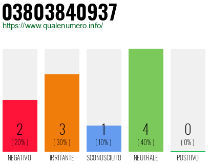 Numero di telefono 03803840937 Numero 03803840937