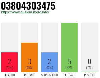 Numero di telefono 03804303475 Numero 03804303475