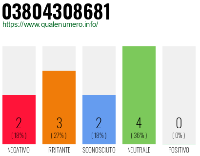Numero di telefono 03804308681 Numero 03804308681
