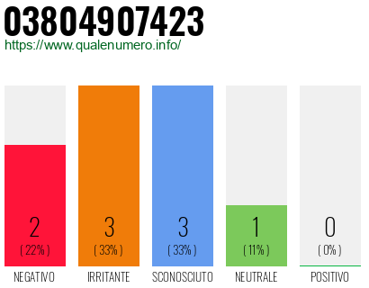 Numero di telefono 03804907423 Numero 03804907423