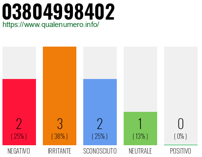 Numero di telefono 03804998402 Numero 03804998402