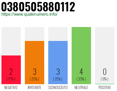 Numero di telefono 0380505880112 Numero 0380505880112