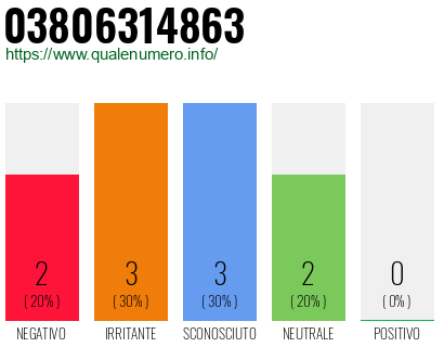 Numero di telefono 03806314863 Numero 03806314863