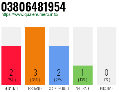 Numero di telefono 03806481954 Numero 03806481954