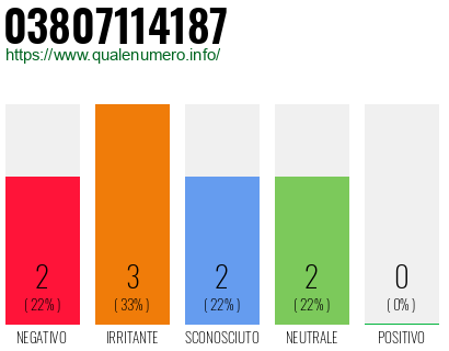 Numero di telefono 03807114187 Numero 03807114187