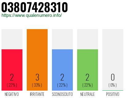 Numero di telefono 03807428310 Numero 03807428310