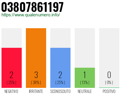 Numero di telefono 03807861197 Numero 03807861197
